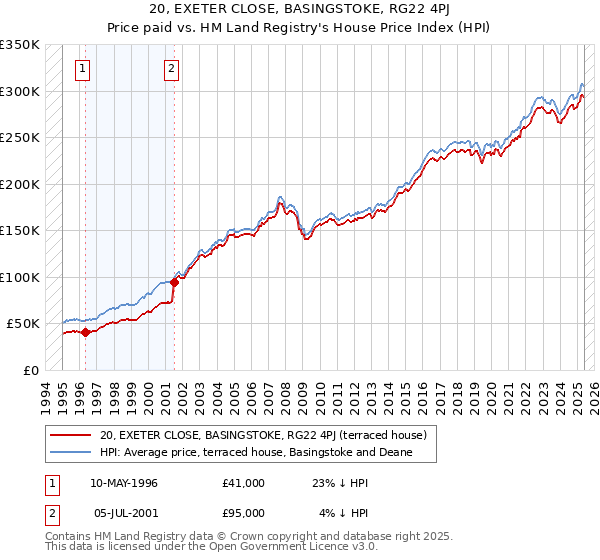 20, EXETER CLOSE, BASINGSTOKE, RG22 4PJ: Price paid vs HM Land Registry's House Price Index
