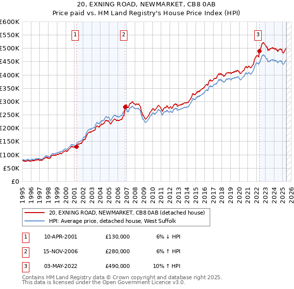 20, EXNING ROAD, NEWMARKET, CB8 0AB: Price paid vs HM Land Registry's House Price Index