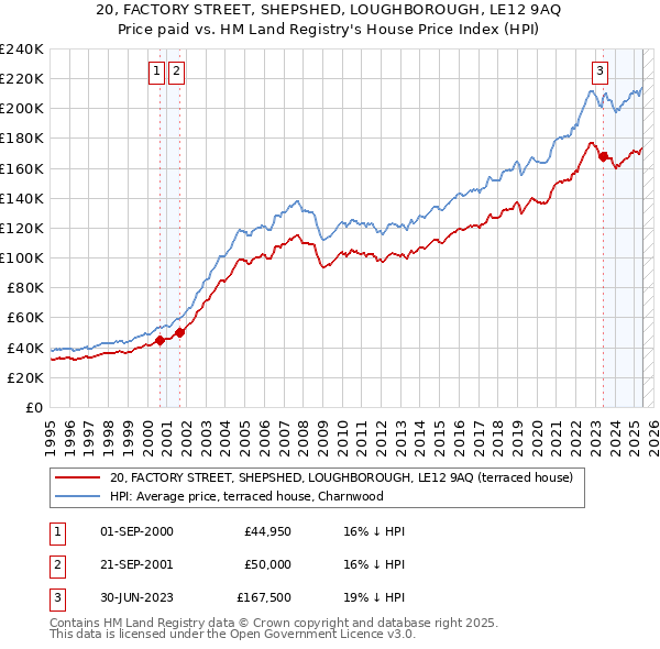 20, FACTORY STREET, SHEPSHED, LOUGHBOROUGH, LE12 9AQ: Price paid vs HM Land Registry's House Price Index