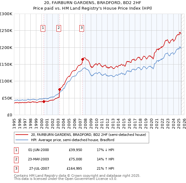 20, FAIRBURN GARDENS, BRADFORD, BD2 2HF: Price paid vs HM Land Registry's House Price Index