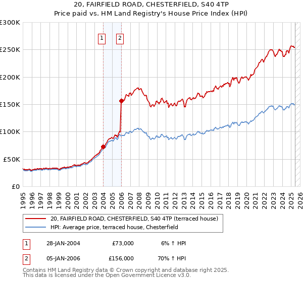 20, FAIRFIELD ROAD, CHESTERFIELD, S40 4TP: Price paid vs HM Land Registry's House Price Index