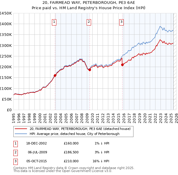 20, FAIRMEAD WAY, PETERBOROUGH, PE3 6AE: Price paid vs HM Land Registry's House Price Index