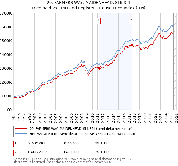 20, FARMERS WAY, MAIDENHEAD, SL6 3PL: Price paid vs HM Land Registry's House Price Index