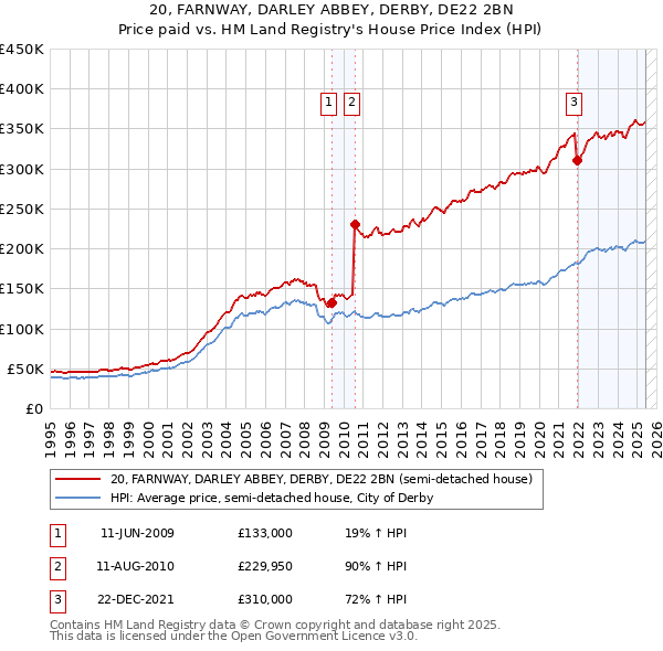 20, FARNWAY, DARLEY ABBEY, DERBY, DE22 2BN: Price paid vs HM Land Registry's House Price Index