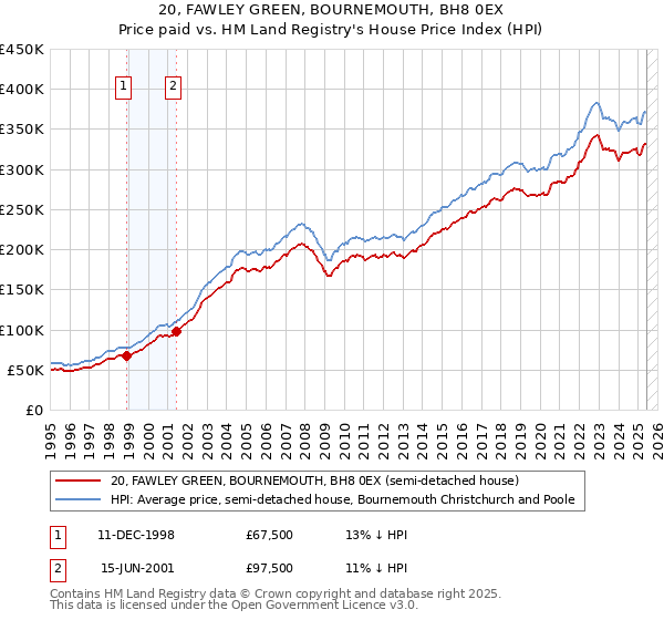 20, FAWLEY GREEN, BOURNEMOUTH, BH8 0EX: Price paid vs HM Land Registry's House Price Index
