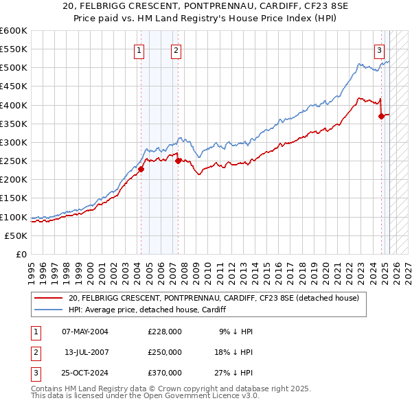 20, FELBRIGG CRESCENT, PONTPRENNAU, CARDIFF, CF23 8SE: Price paid vs HM Land Registry's House Price Index