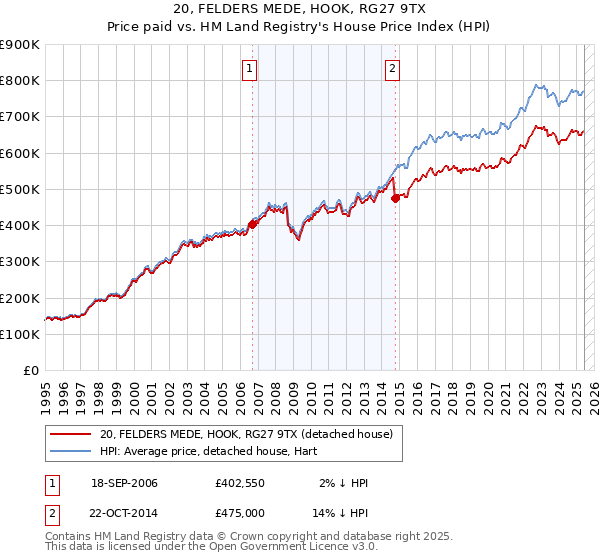 20, FELDERS MEDE, HOOK, RG27 9TX: Price paid vs HM Land Registry's House Price Index
