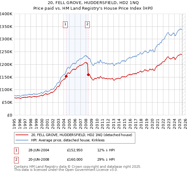 20, FELL GROVE, HUDDERSFIELD, HD2 1NQ: Price paid vs HM Land Registry's House Price Index
