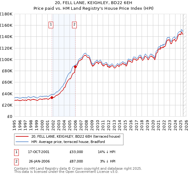 20, FELL LANE, KEIGHLEY, BD22 6EH: Price paid vs HM Land Registry's House Price Index