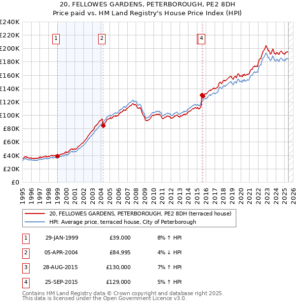 20, FELLOWES GARDENS, PETERBOROUGH, PE2 8DH: Price paid vs HM Land Registry's House Price Index