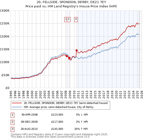 20, FELLSIDE, SPONDON, DERBY, DE21 7EY: Price paid vs HM Land Registry's House Price Index