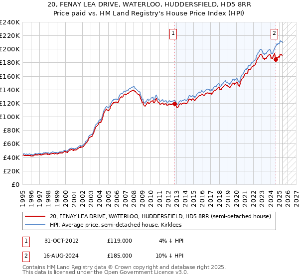 20, FENAY LEA DRIVE, WATERLOO, HUDDERSFIELD, HD5 8RR: Price paid vs HM Land Registry's House Price Index