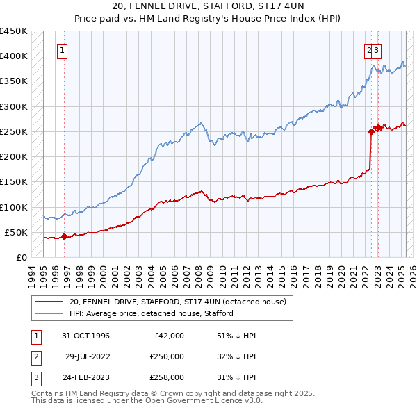 20, FENNEL DRIVE, STAFFORD, ST17 4UN: Price paid vs HM Land Registry's House Price Index