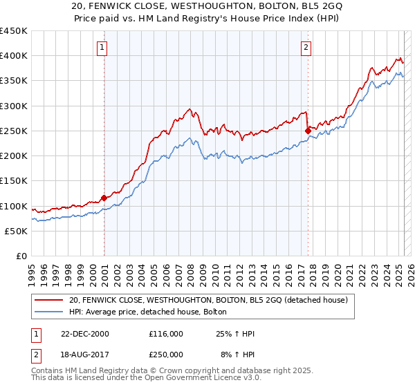 20, FENWICK CLOSE, WESTHOUGHTON, BOLTON, BL5 2GQ: Price paid vs HM Land Registry's House Price Index
