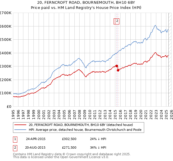 20, FERNCROFT ROAD, BOURNEMOUTH, BH10 6BY: Price paid vs HM Land Registry's House Price Index