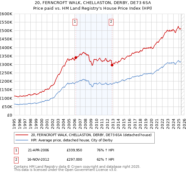 20, FERNCROFT WALK, CHELLASTON, DERBY, DE73 6SA: Price paid vs HM Land Registry's House Price Index