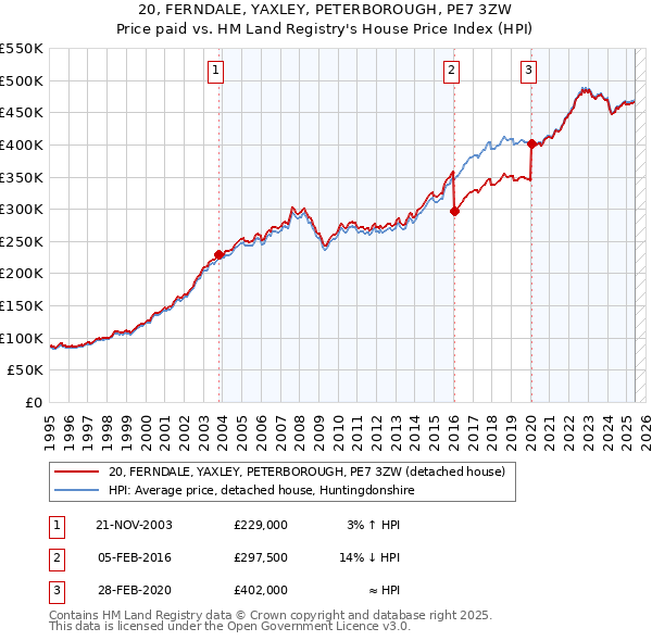 20, FERNDALE, YAXLEY, PETERBOROUGH, PE7 3ZW: Price paid vs HM Land Registry's House Price Index