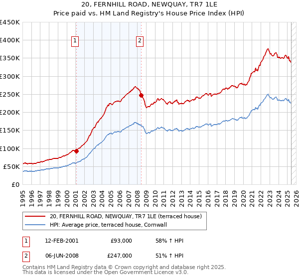 20, FERNHILL ROAD, NEWQUAY, TR7 1LE: Price paid vs HM Land Registry's House Price Index