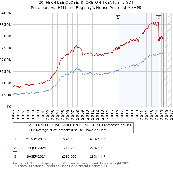 20, FERNILEE CLOSE, STOKE-ON-TRENT, ST6 5DT: Price paid vs HM Land Registry's House Price Index