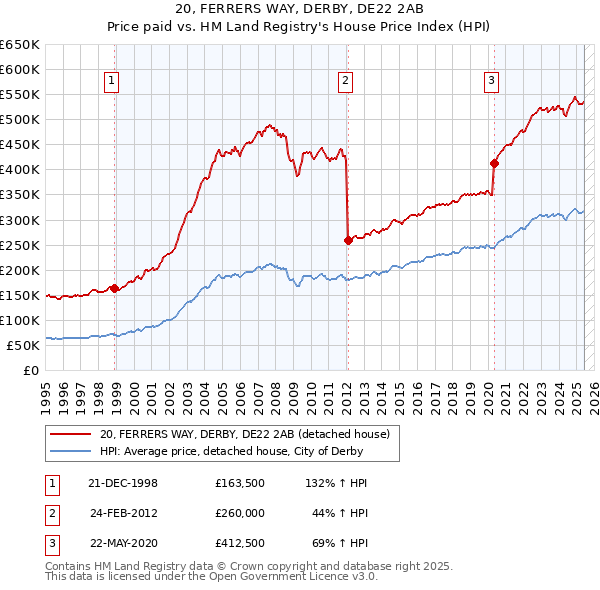 20, FERRERS WAY, DERBY, DE22 2AB: Price paid vs HM Land Registry's House Price Index
