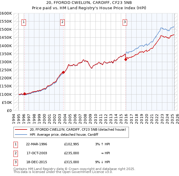 20, FFORDD CWELLYN, CARDIFF, CF23 5NB: Price paid vs HM Land Registry's House Price Index