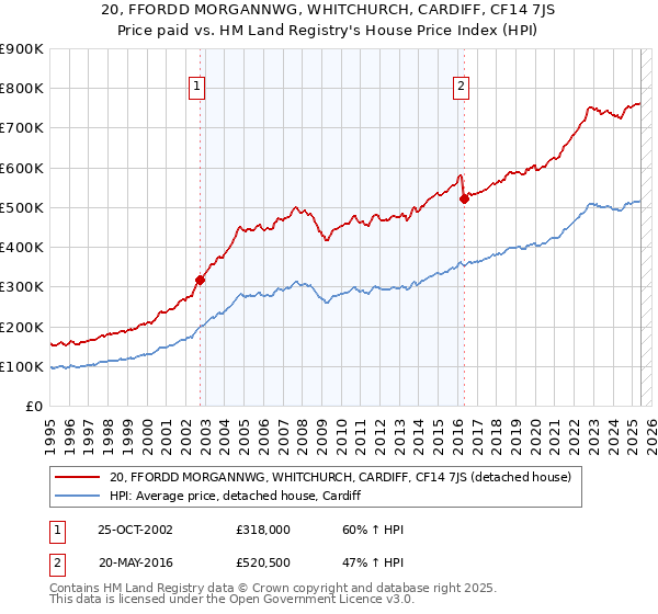 20, FFORDD MORGANNWG, WHITCHURCH, CARDIFF, CF14 7JS: Price paid vs HM Land Registry's House Price Index
