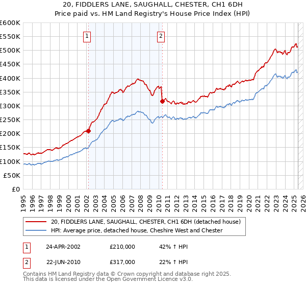 20, FIDDLERS LANE, SAUGHALL, CHESTER, CH1 6DH: Price paid vs HM Land Registry's House Price Index