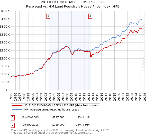 20, FIELD END ROAD, LEEDS, LS15 0PZ: Price paid vs HM Land Registry's House Price Index