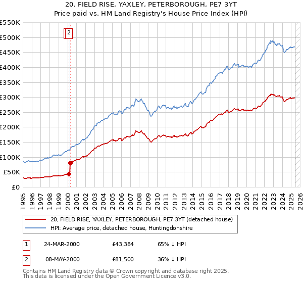 20, FIELD RISE, YAXLEY, PETERBOROUGH, PE7 3YT: Price paid vs HM Land Registry's House Price Index