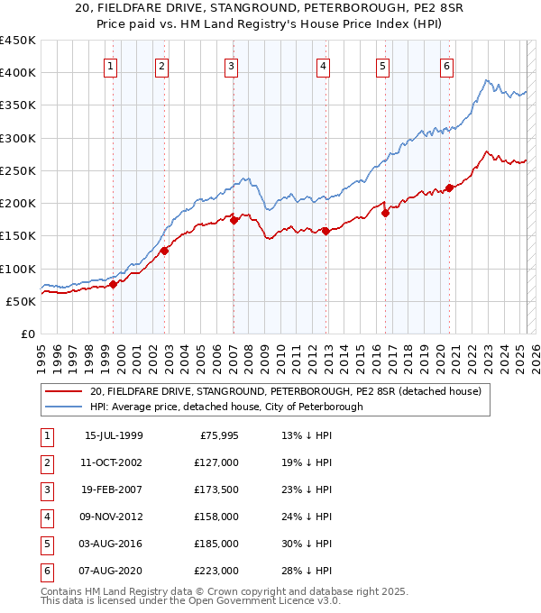 20, FIELDFARE DRIVE, STANGROUND, PETERBOROUGH, PE2 8SR: Price paid vs HM Land Registry's House Price Index