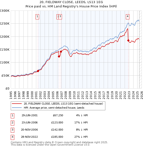 20, FIELDWAY CLOSE, LEEDS, LS13 1EG: Price paid vs HM Land Registry's House Price Index