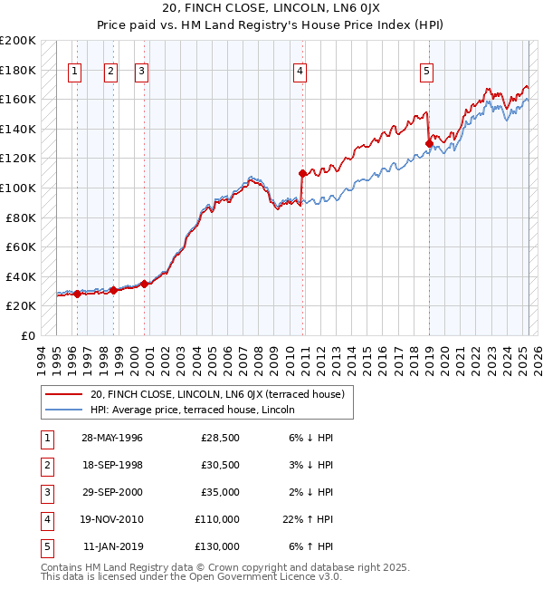 20, FINCH CLOSE, LINCOLN, LN6 0JX: Price paid vs HM Land Registry's House Price Index