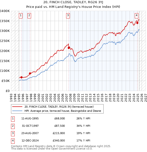 20, FINCH CLOSE, TADLEY, RG26 3YJ: Price paid vs HM Land Registry's House Price Index