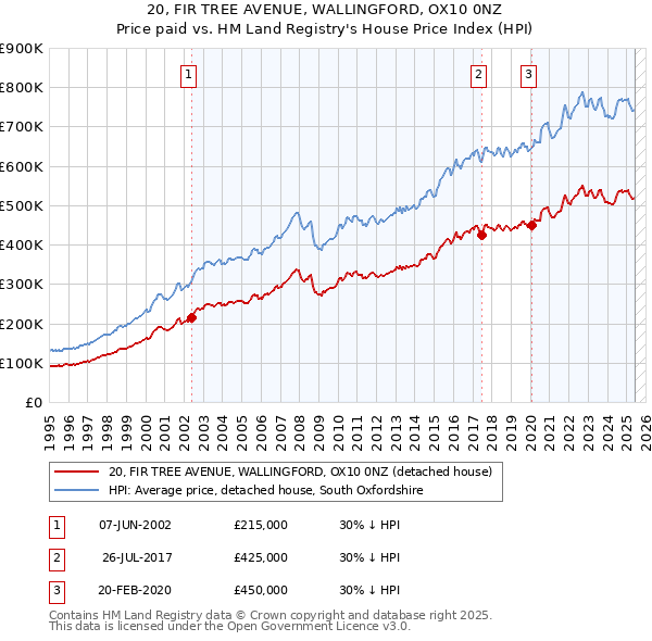 20, FIR TREE AVENUE, WALLINGFORD, OX10 0NZ: Price paid vs HM Land Registry's House Price Index