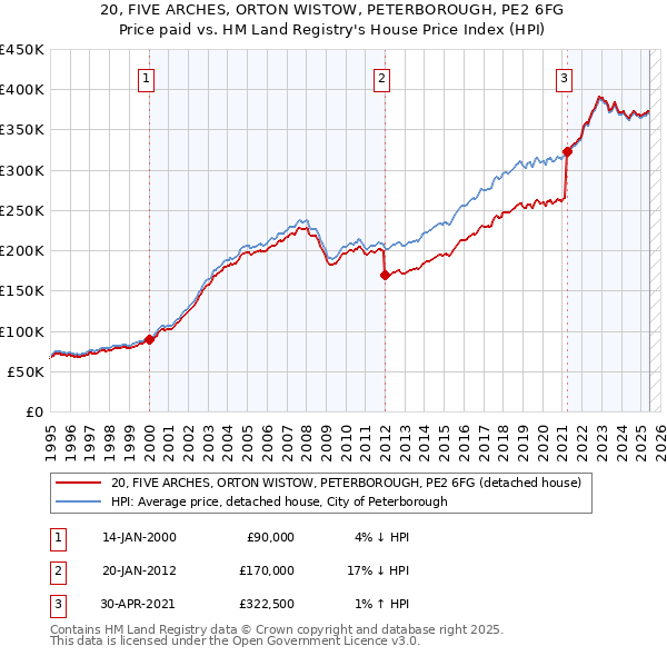 20, FIVE ARCHES, ORTON WISTOW, PETERBOROUGH, PE2 6FG: Price paid vs HM Land Registry's House Price Index