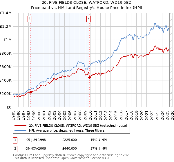 20, FIVE FIELDS CLOSE, WATFORD, WD19 5BZ: Price paid vs HM Land Registry's House Price Index