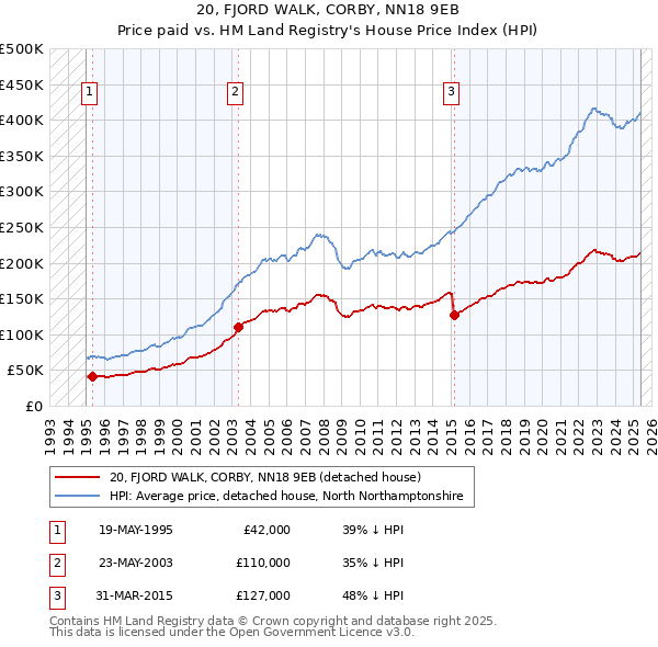 20, FJORD WALK, CORBY, NN18 9EB: Price paid vs HM Land Registry's House Price Index
