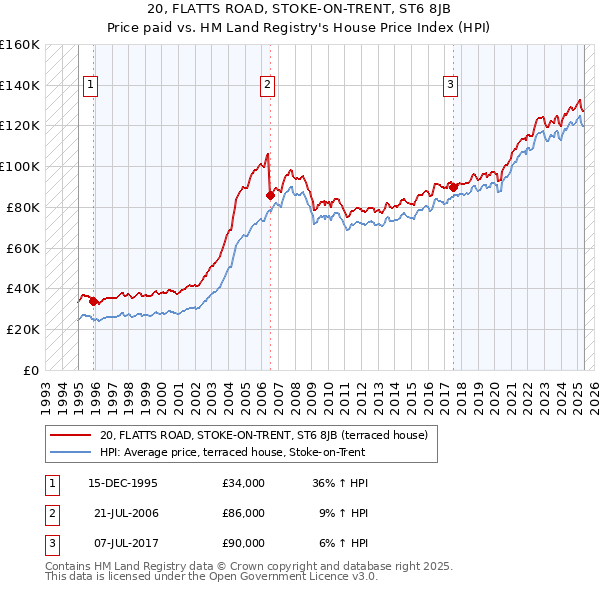 20, FLATTS ROAD, STOKE-ON-TRENT, ST6 8JB: Price paid vs HM Land Registry's House Price Index