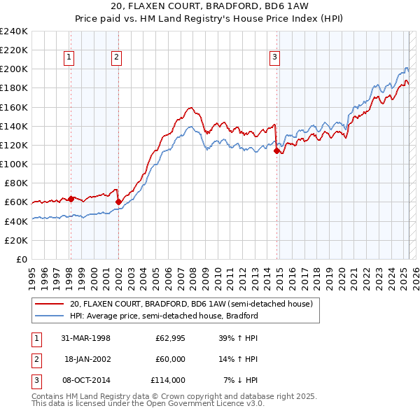 20, FLAXEN COURT, BRADFORD, BD6 1AW: Price paid vs HM Land Registry's House Price Index