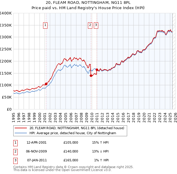 20, FLEAM ROAD, NOTTINGHAM, NG11 8PL: Price paid vs HM Land Registry's House Price Index