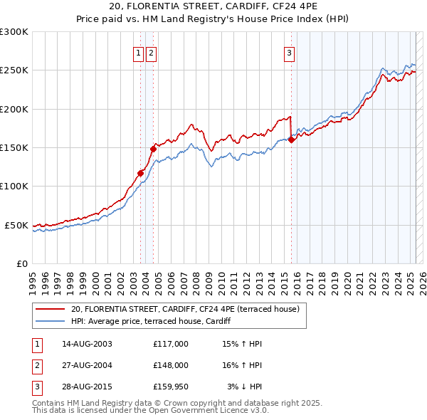 20, FLORENTIA STREET, CARDIFF, CF24 4PE: Price paid vs HM Land Registry's House Price Index