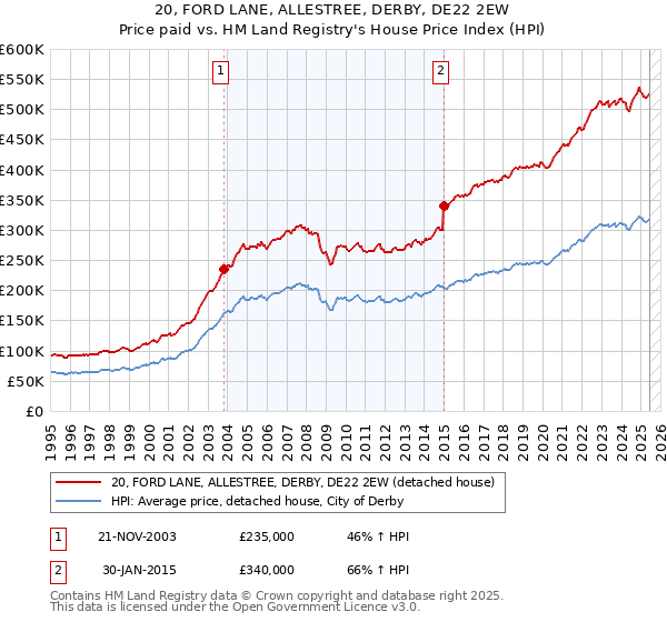 20, FORD LANE, ALLESTREE, DERBY, DE22 2EW: Price paid vs HM Land Registry's House Price Index