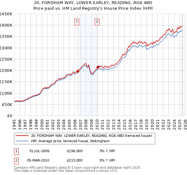 20, FORDHAM WAY, LOWER EARLEY, READING, RG6 4BD: Price paid vs HM Land Registry's House Price Index