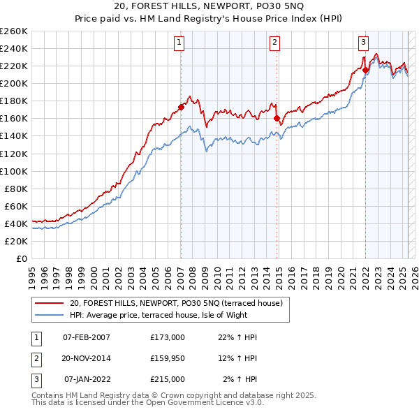 20, FOREST HILLS, NEWPORT, PO30 5NQ: Price paid vs HM Land Registry's House Price Index