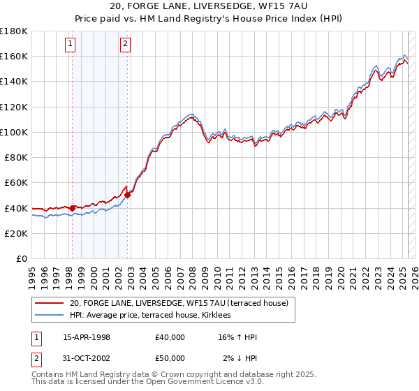20, FORGE LANE, LIVERSEDGE, WF15 7AU: Price paid vs HM Land Registry's House Price Index
