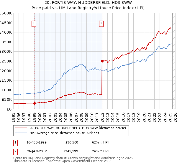 20, FORTIS WAY, HUDDERSFIELD, HD3 3WW: Price paid vs HM Land Registry's House Price Index