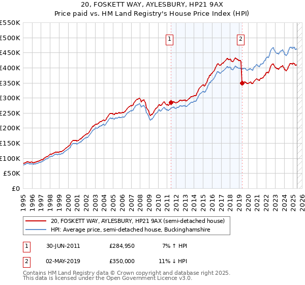 20, FOSKETT WAY, AYLESBURY, HP21 9AX: Price paid vs HM Land Registry's House Price Index