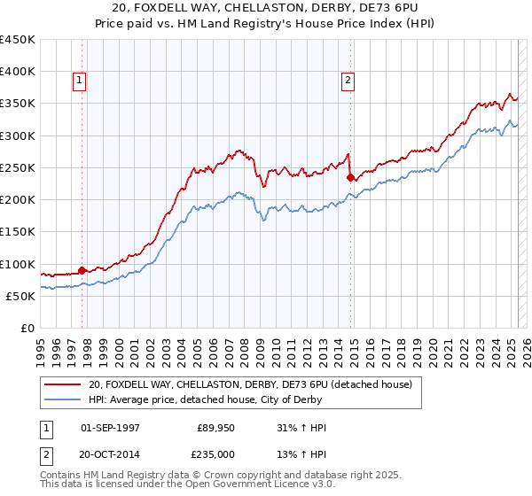 20, FOXDELL WAY, CHELLASTON, DERBY, DE73 6PU: Price paid vs HM Land Registry's House Price Index