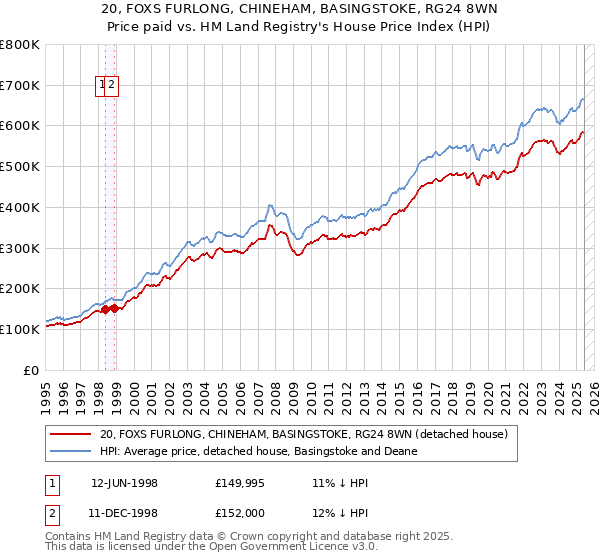 20, FOXS FURLONG, CHINEHAM, BASINGSTOKE, RG24 8WN: Price paid vs HM Land Registry's House Price Index