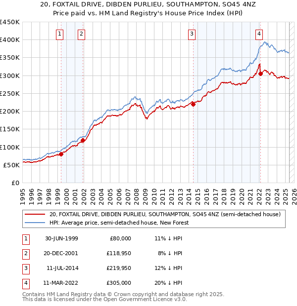 20, FOXTAIL DRIVE, DIBDEN PURLIEU, SOUTHAMPTON, SO45 4NZ: Price paid vs HM Land Registry's House Price Index